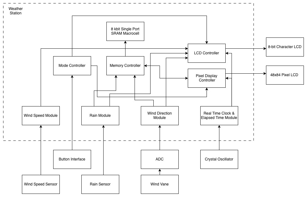 Weather Station Architecture Diagram
